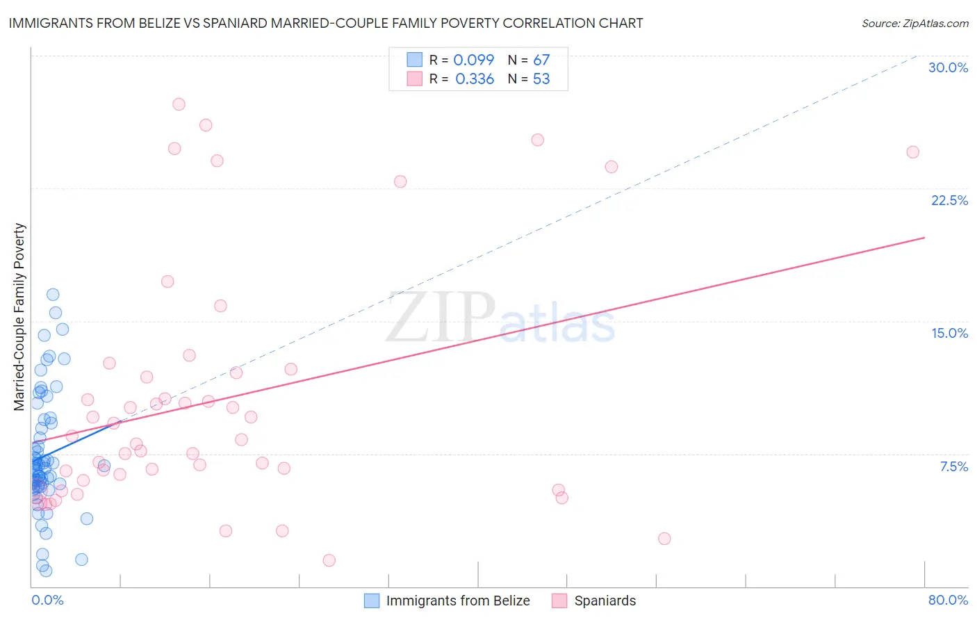 Immigrants from Belize vs Spaniard Married-Couple Family Poverty