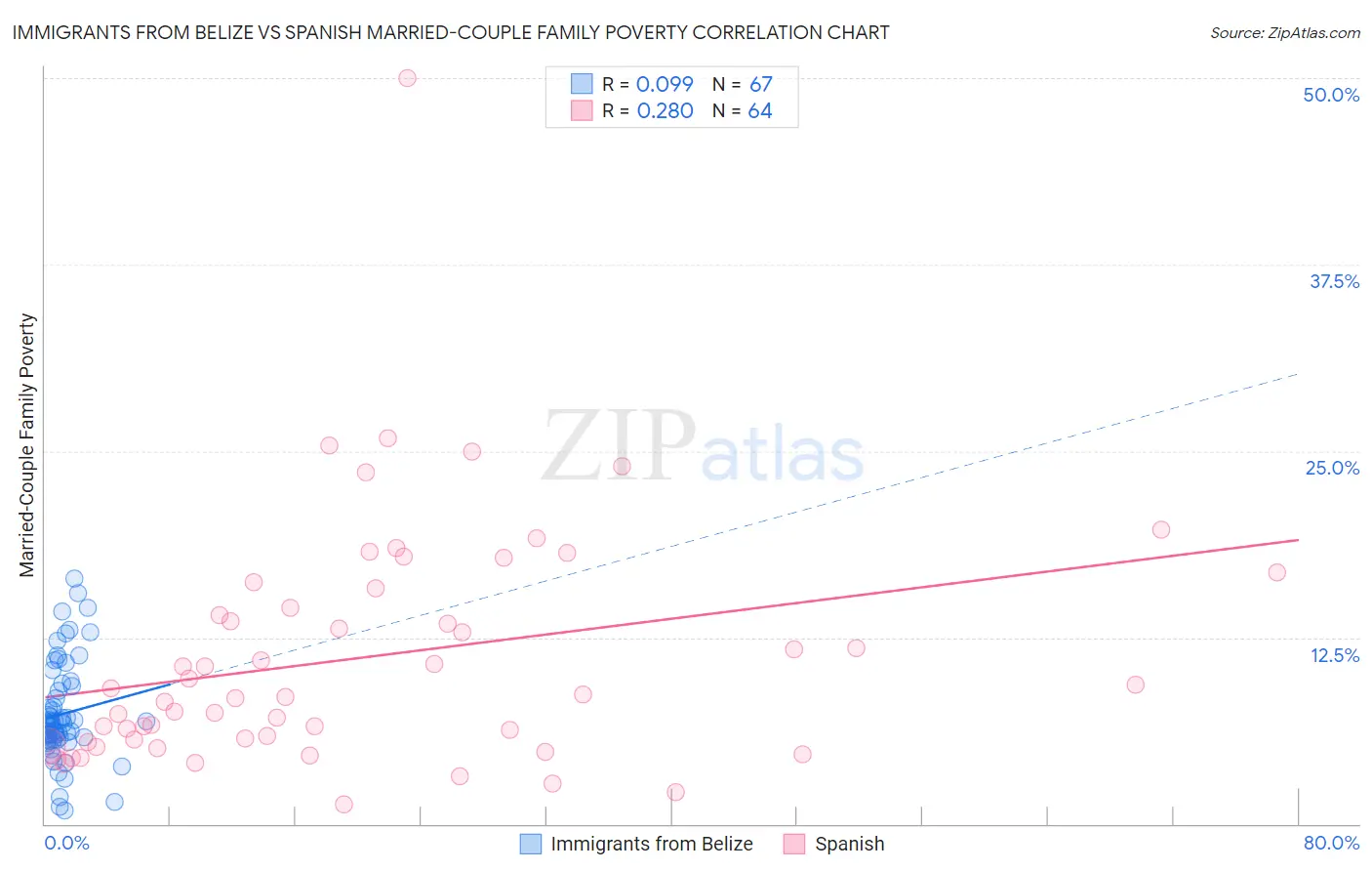 Immigrants from Belize vs Spanish Married-Couple Family Poverty