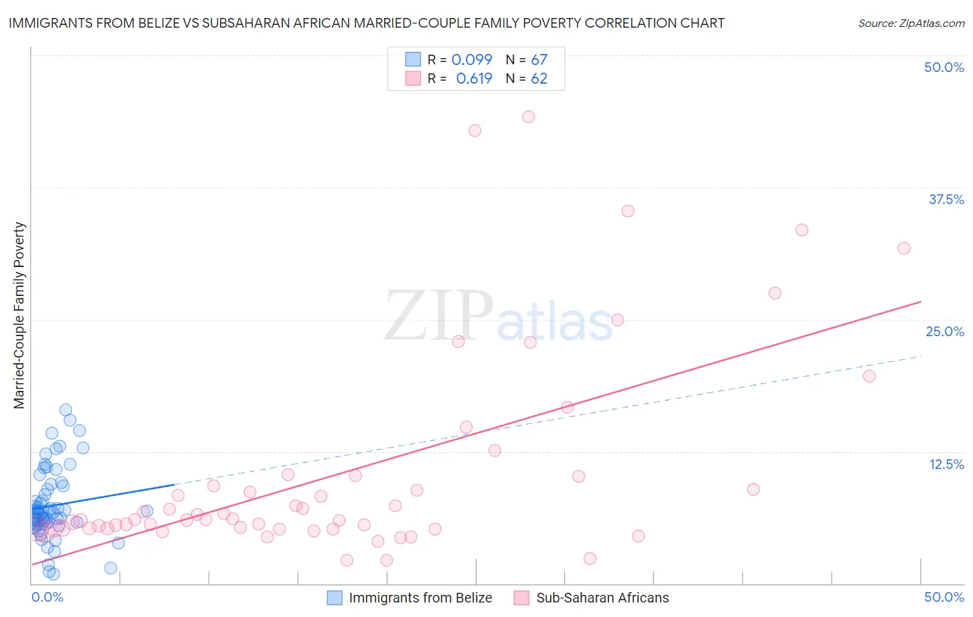 Immigrants from Belize vs Subsaharan African Married-Couple Family Poverty