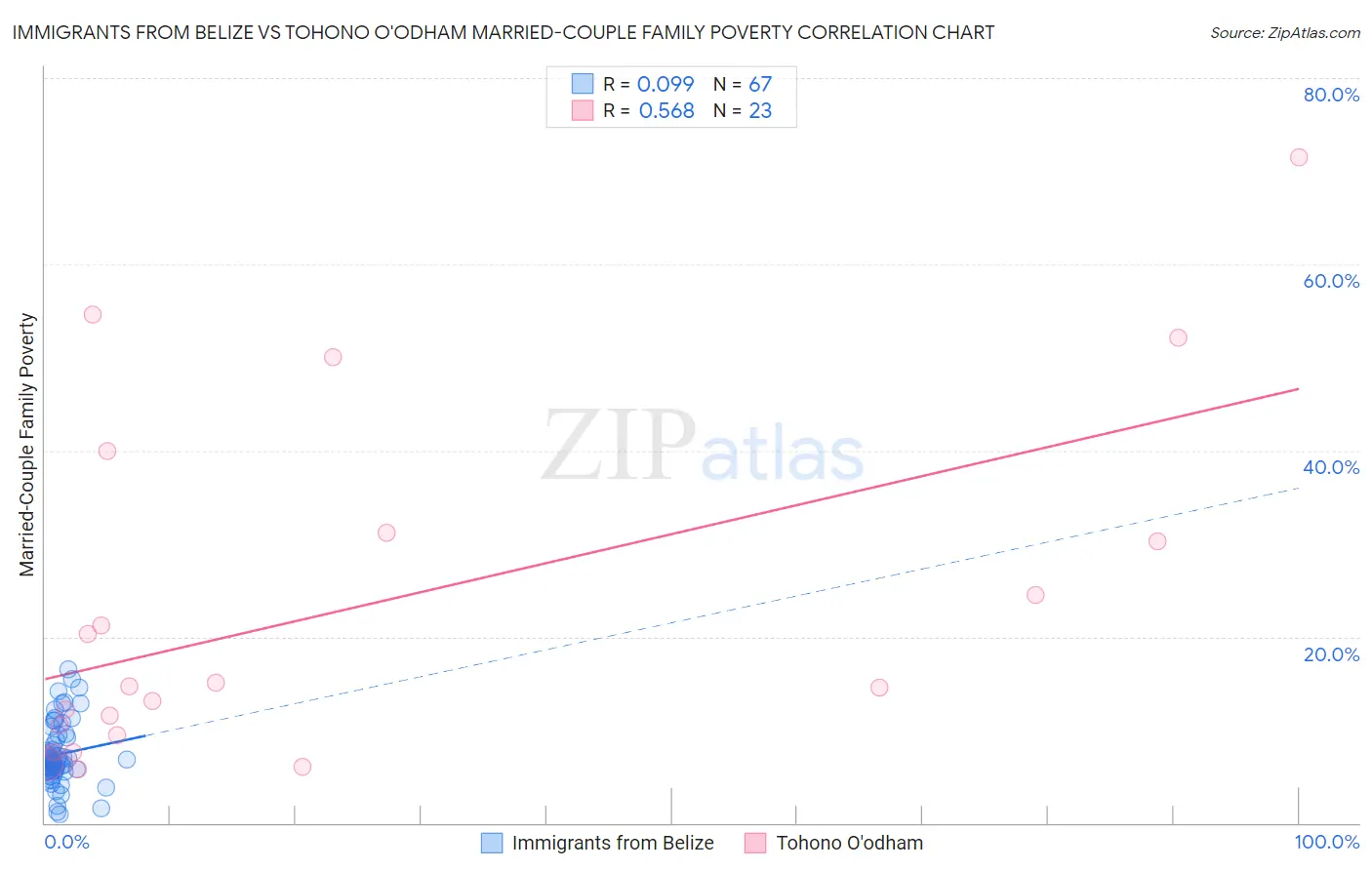 Immigrants from Belize vs Tohono O'odham Married-Couple Family Poverty