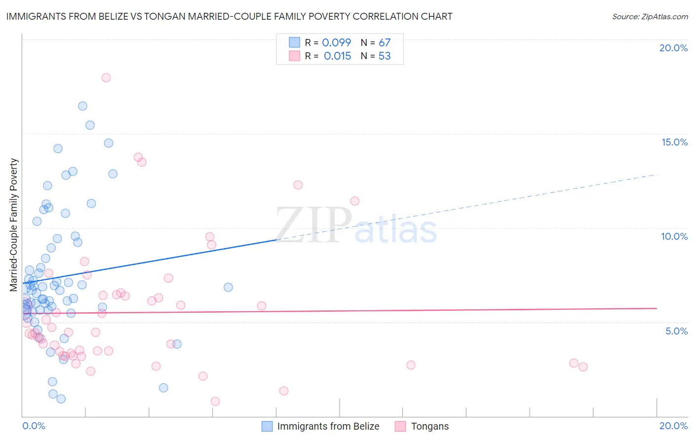 Immigrants from Belize vs Tongan Married-Couple Family Poverty