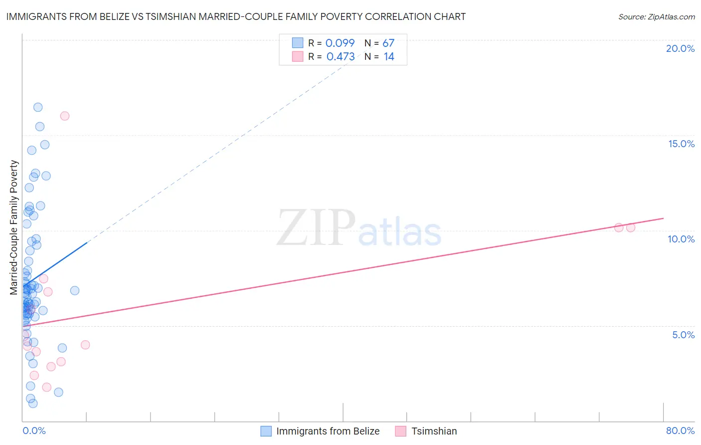 Immigrants from Belize vs Tsimshian Married-Couple Family Poverty