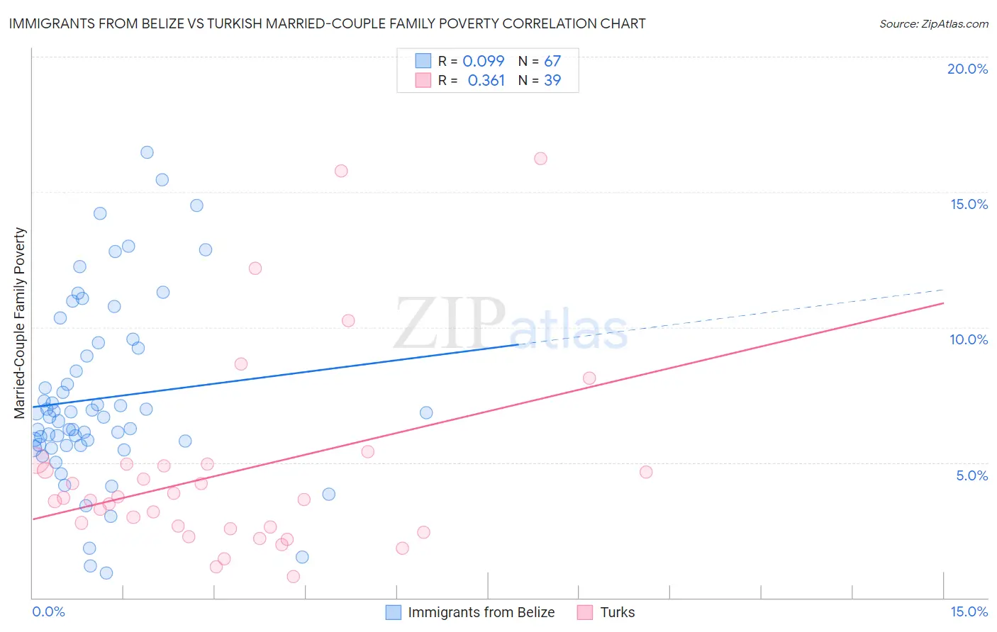 Immigrants from Belize vs Turkish Married-Couple Family Poverty