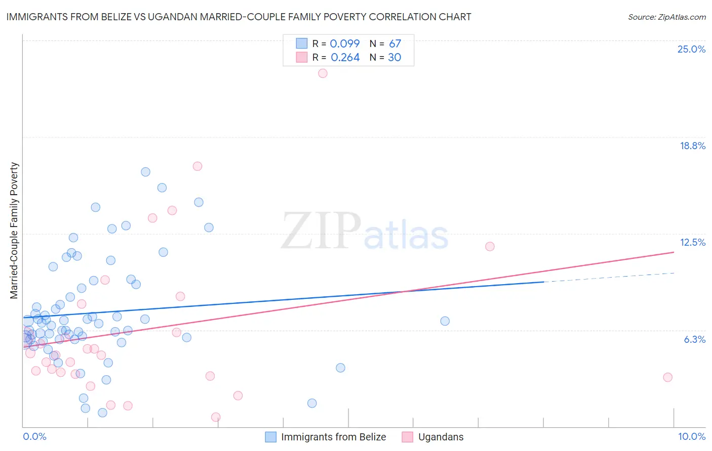 Immigrants from Belize vs Ugandan Married-Couple Family Poverty