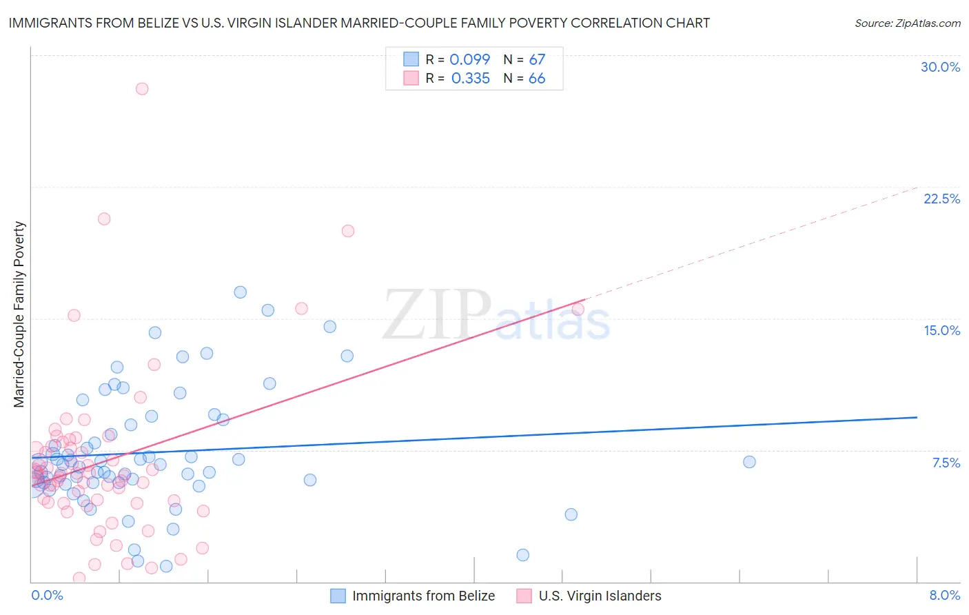 Immigrants from Belize vs U.S. Virgin Islander Married-Couple Family Poverty