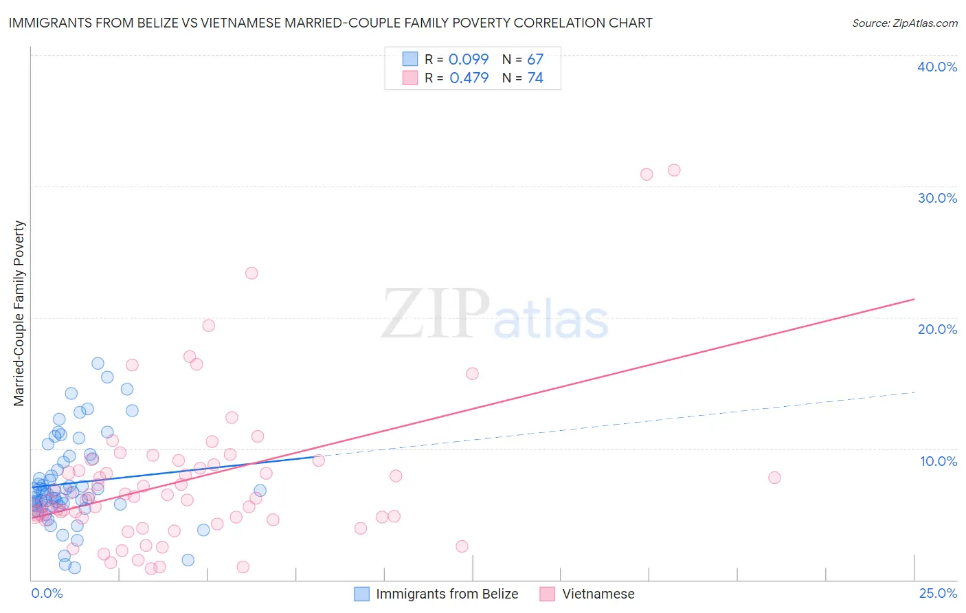 Immigrants from Belize vs Vietnamese Married-Couple Family Poverty