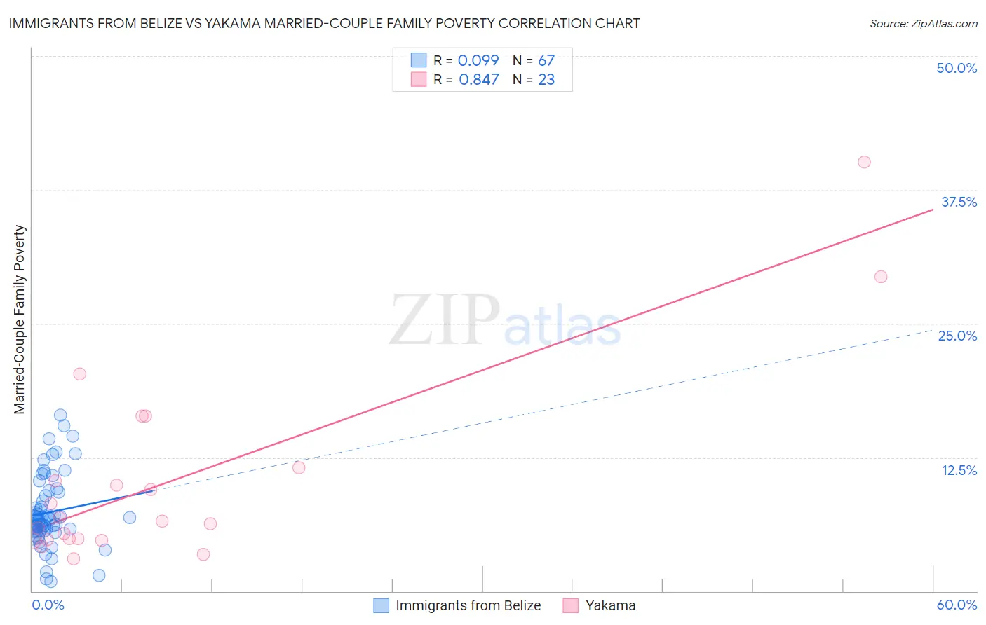 Immigrants from Belize vs Yakama Married-Couple Family Poverty