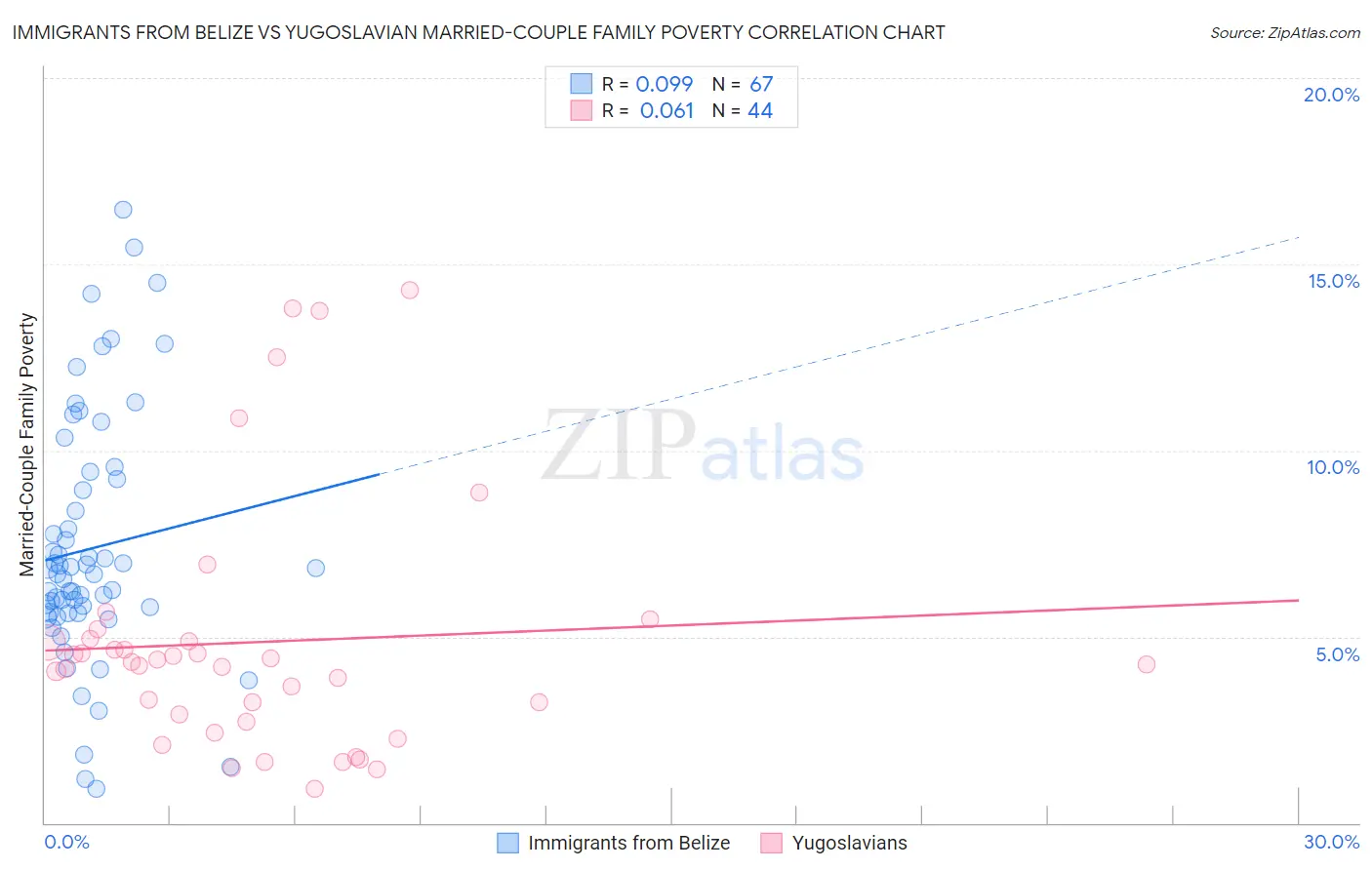 Immigrants from Belize vs Yugoslavian Married-Couple Family Poverty