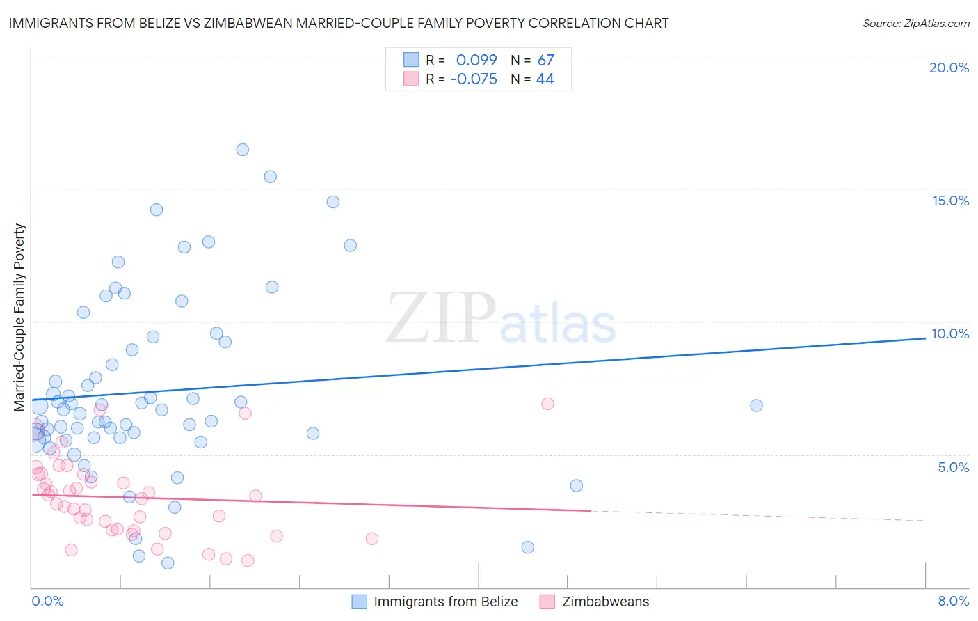 Immigrants from Belize vs Zimbabwean Married-Couple Family Poverty