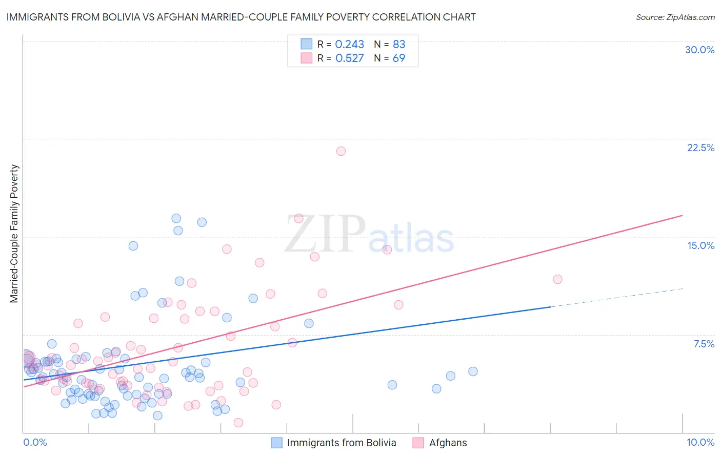 Immigrants from Bolivia vs Afghan Married-Couple Family Poverty