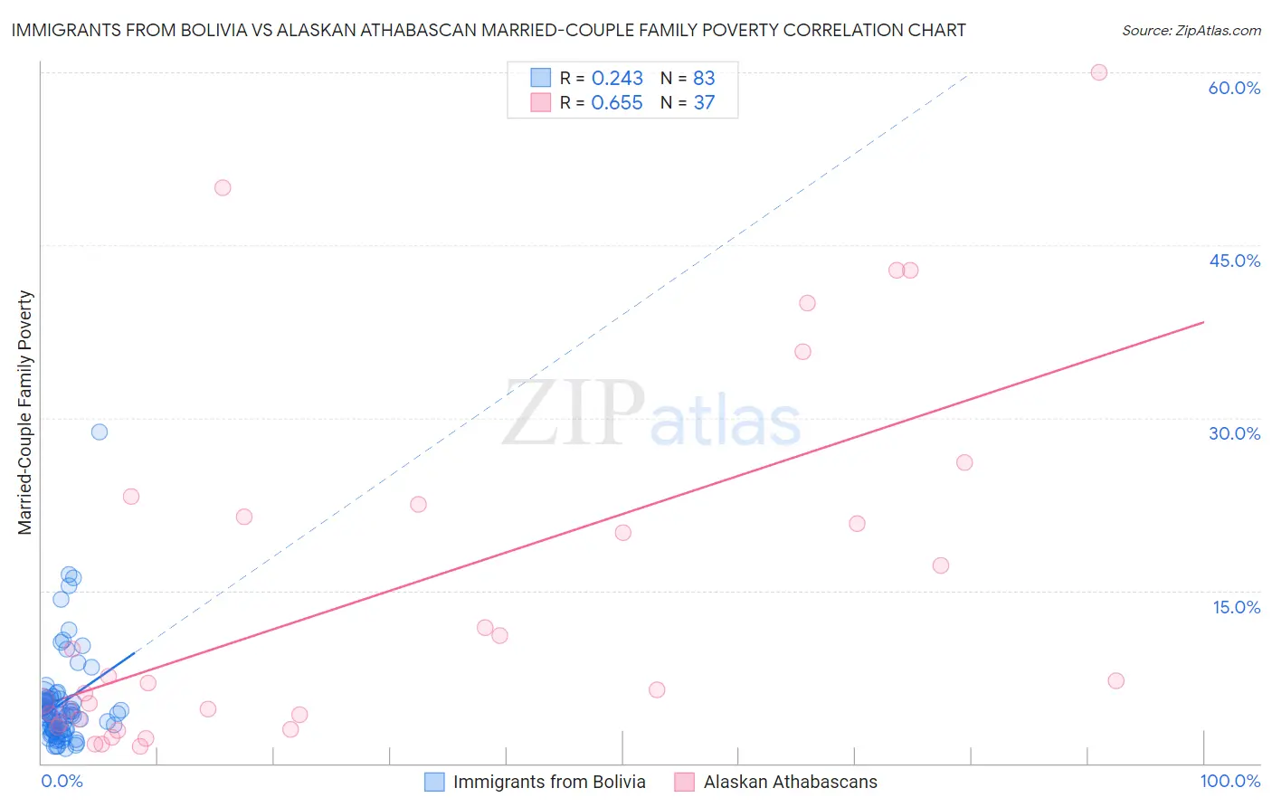 Immigrants from Bolivia vs Alaskan Athabascan Married-Couple Family Poverty