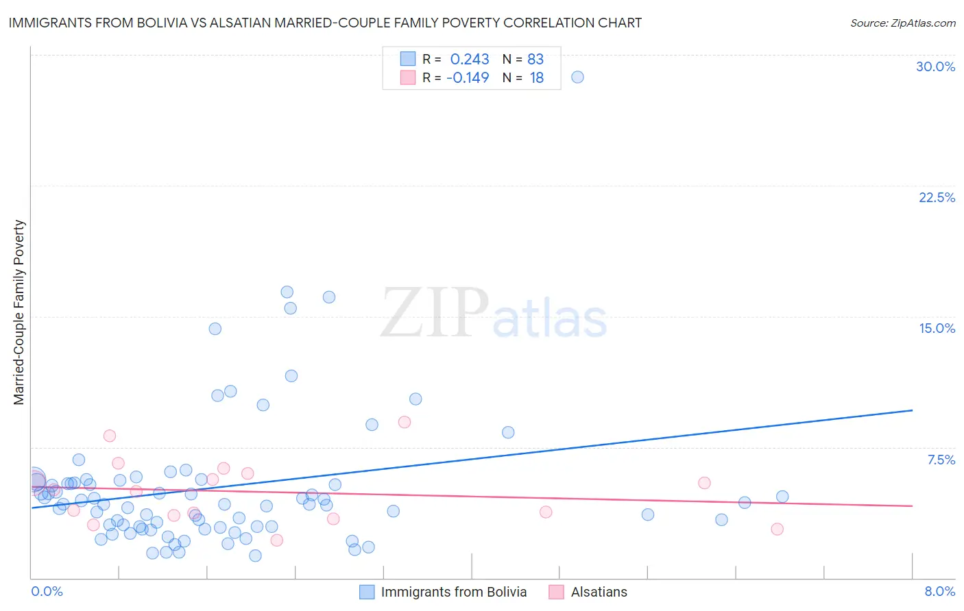 Immigrants from Bolivia vs Alsatian Married-Couple Family Poverty