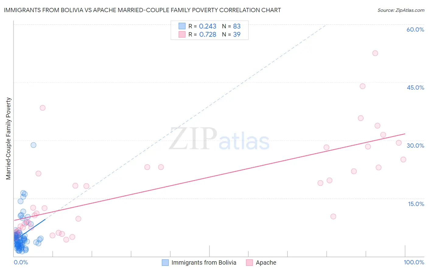 Immigrants from Bolivia vs Apache Married-Couple Family Poverty