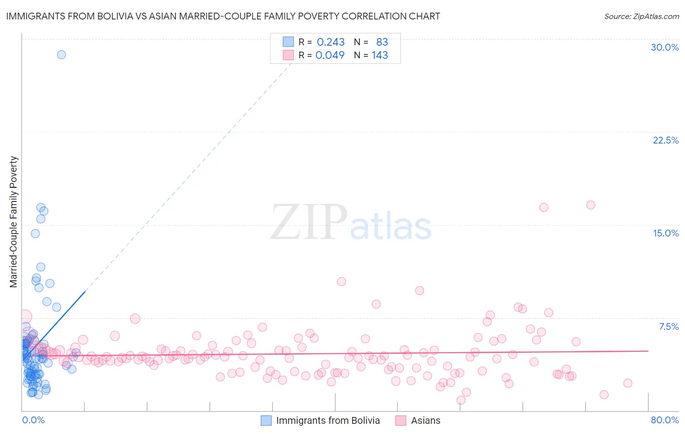 Immigrants from Bolivia vs Asian Married-Couple Family Poverty