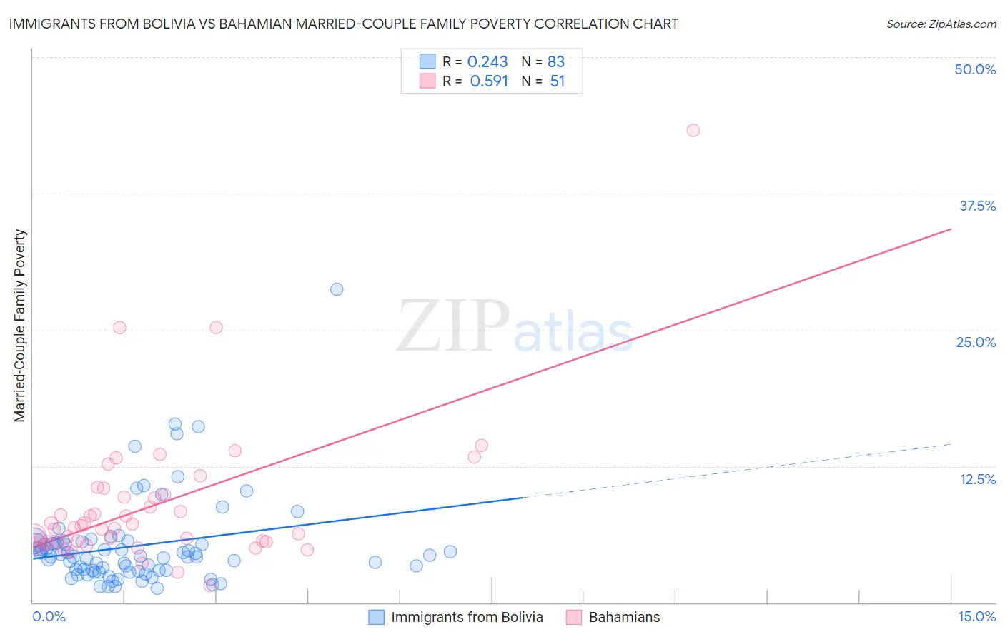 Immigrants from Bolivia vs Bahamian Married-Couple Family Poverty