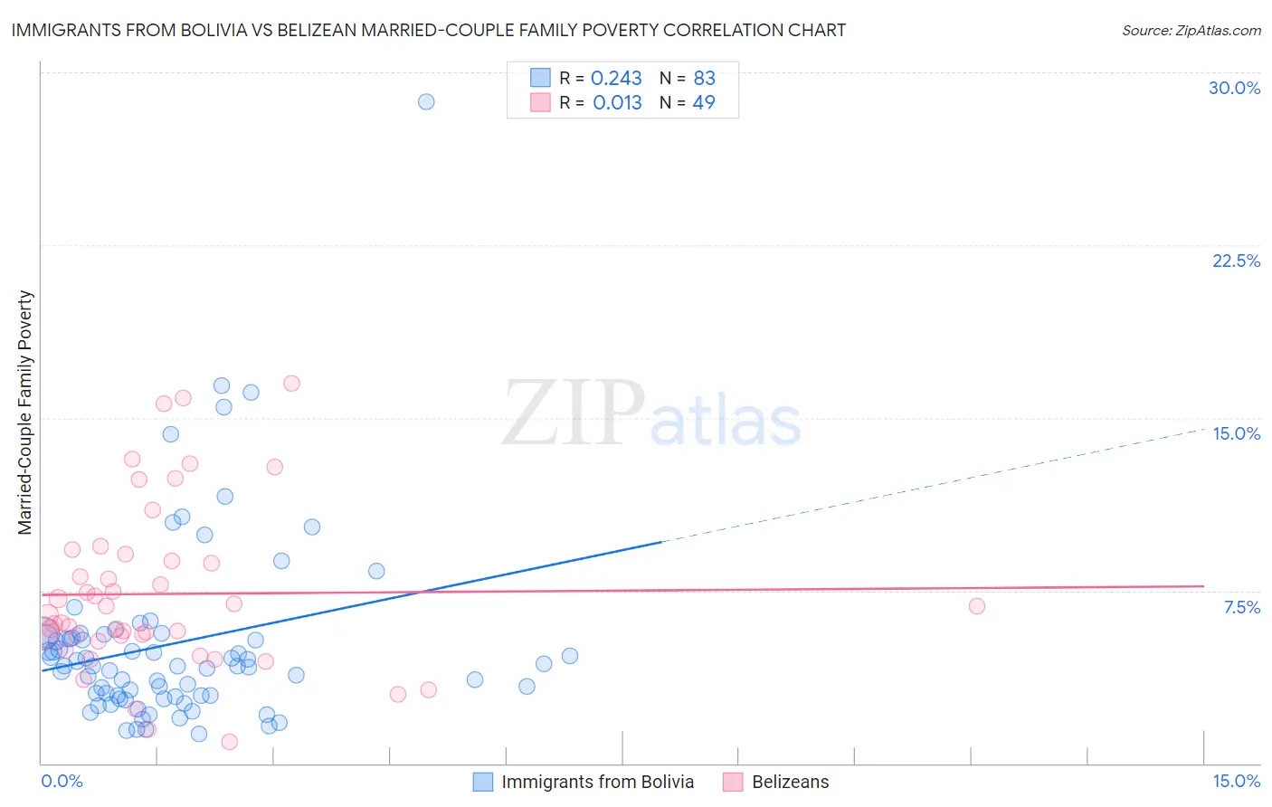Immigrants from Bolivia vs Belizean Married-Couple Family Poverty