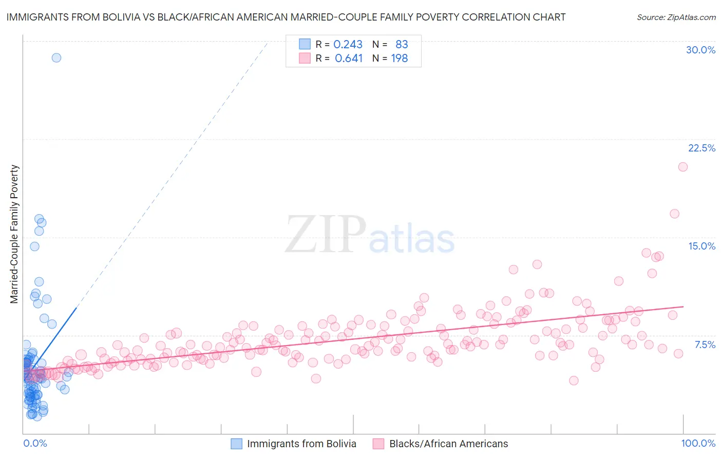 Immigrants from Bolivia vs Black/African American Married-Couple Family Poverty