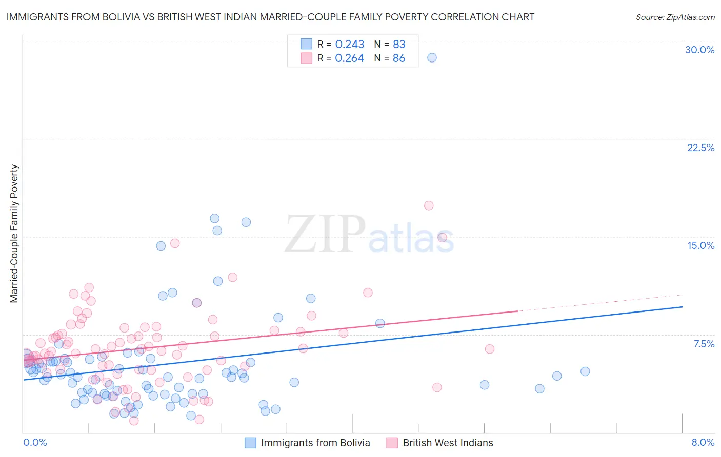 Immigrants from Bolivia vs British West Indian Married-Couple Family Poverty