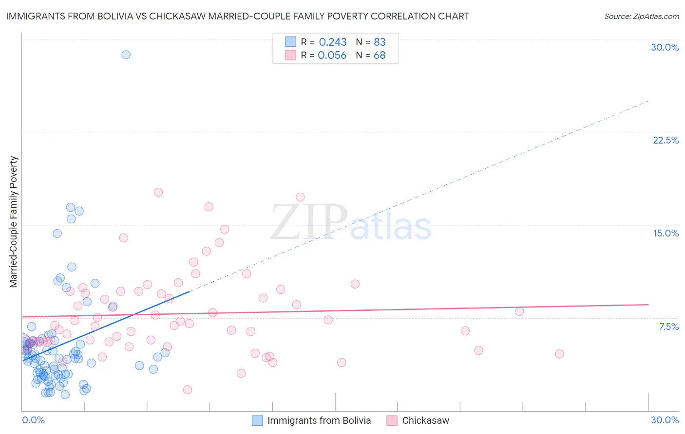 Immigrants from Bolivia vs Chickasaw Married-Couple Family Poverty