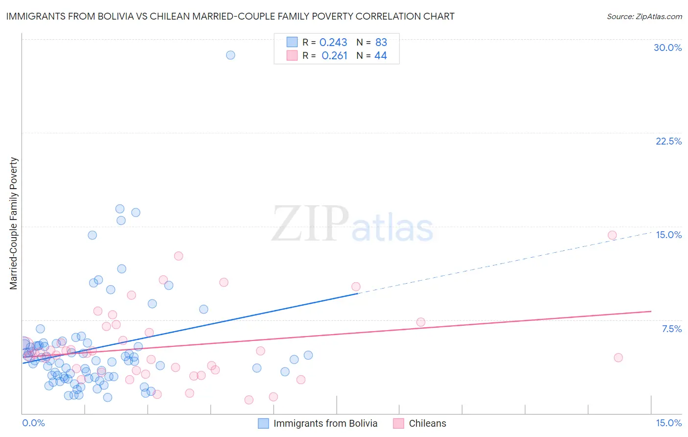 Immigrants from Bolivia vs Chilean Married-Couple Family Poverty