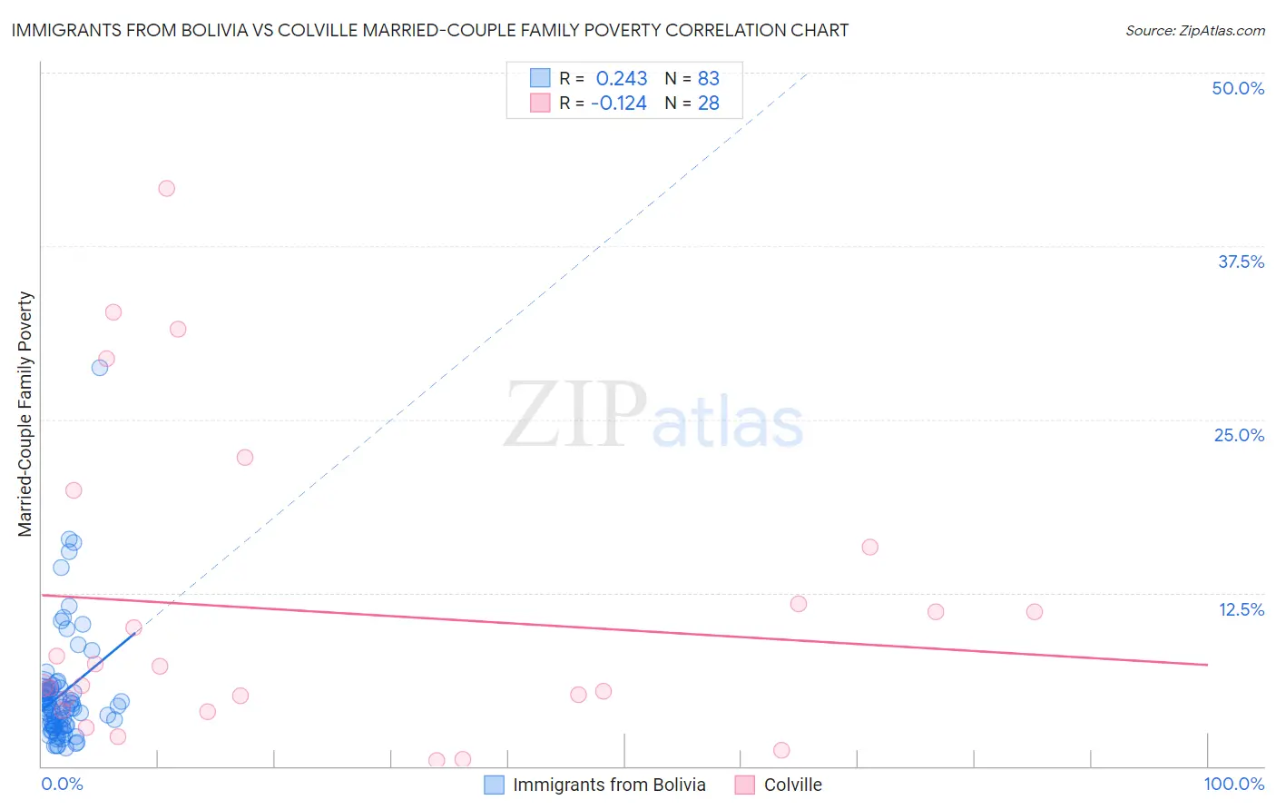 Immigrants from Bolivia vs Colville Married-Couple Family Poverty