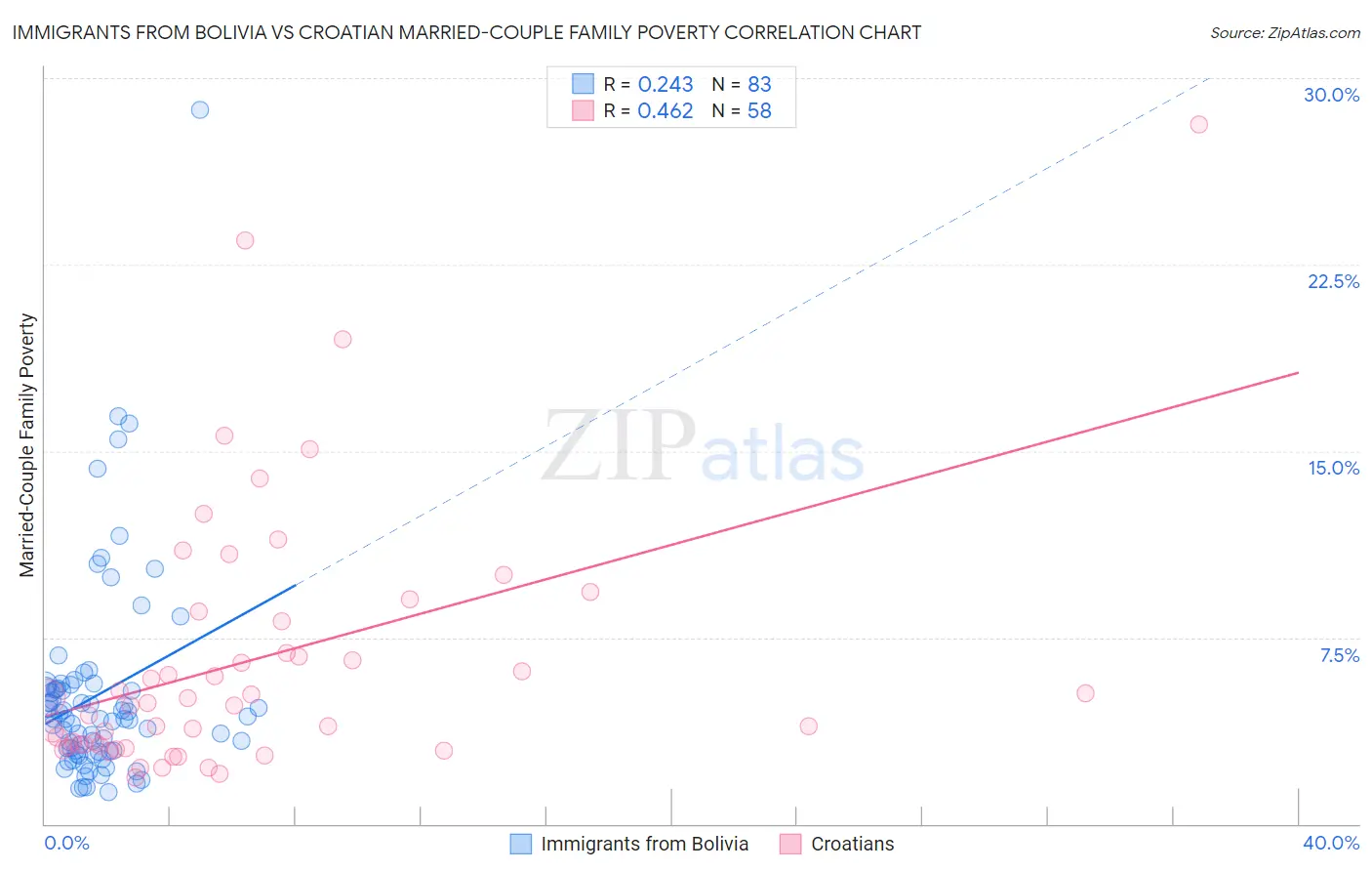 Immigrants from Bolivia vs Croatian Married-Couple Family Poverty