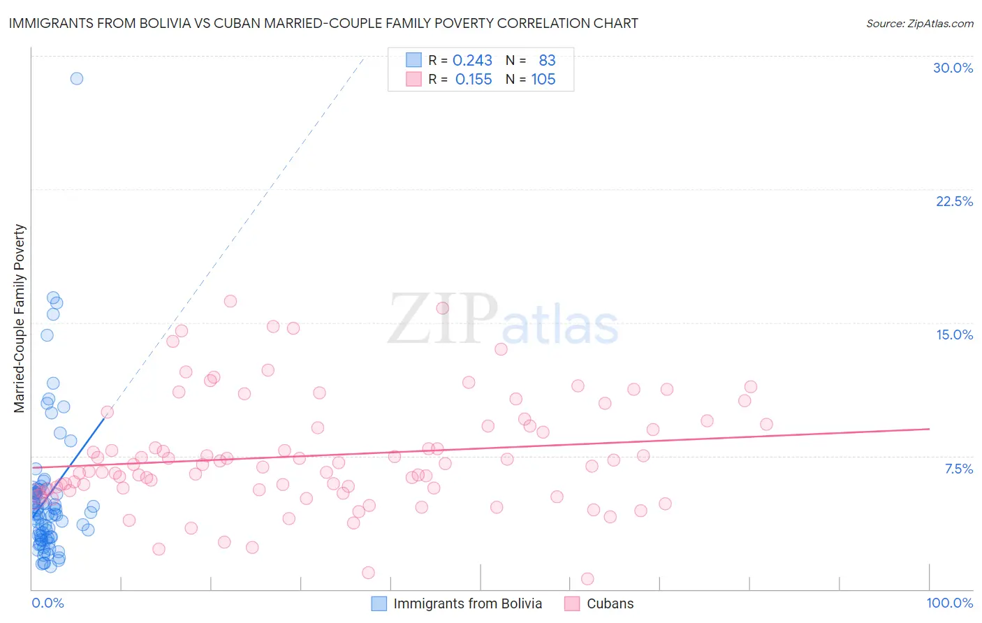 Immigrants from Bolivia vs Cuban Married-Couple Family Poverty