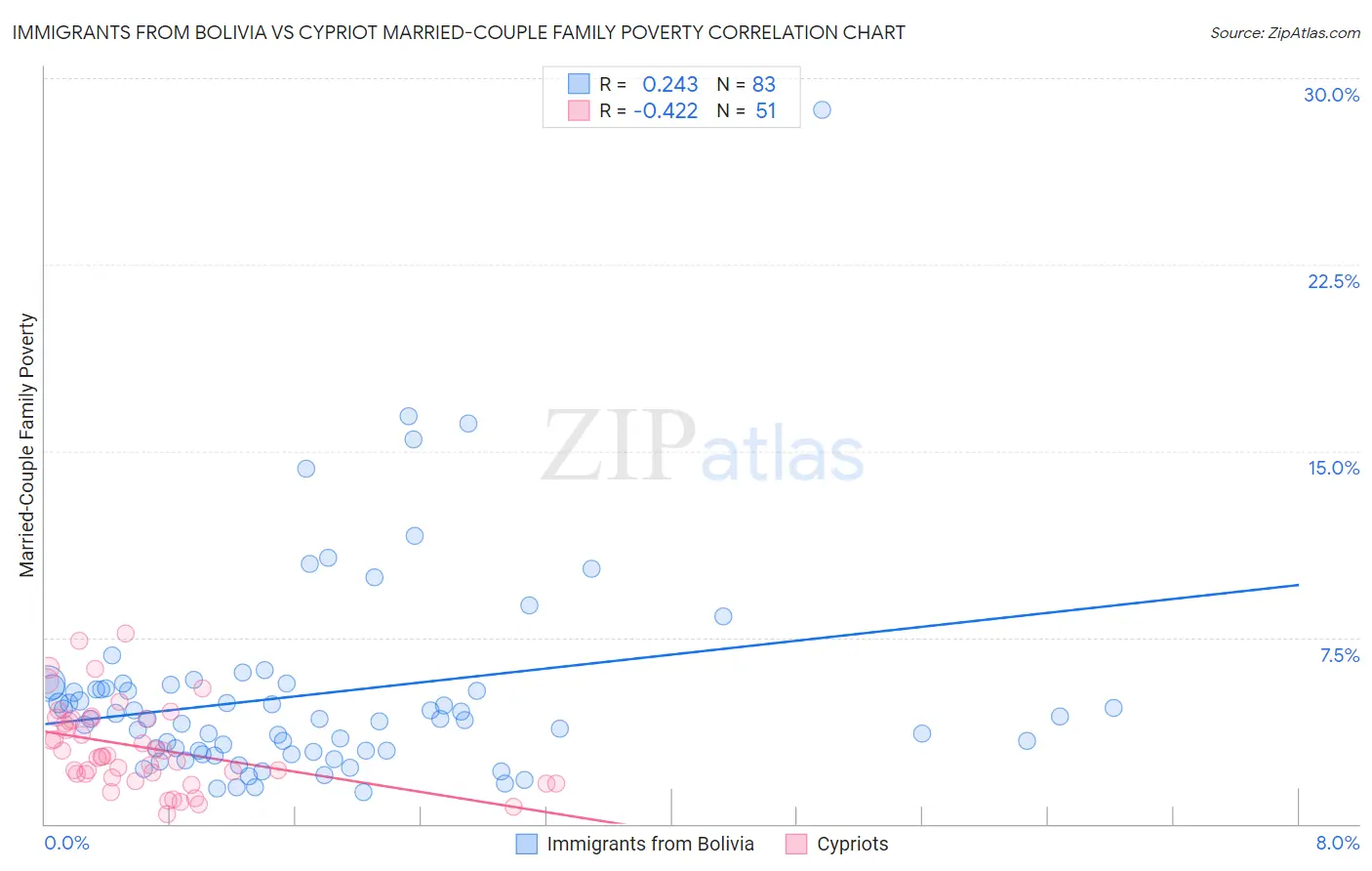 Immigrants from Bolivia vs Cypriot Married-Couple Family Poverty