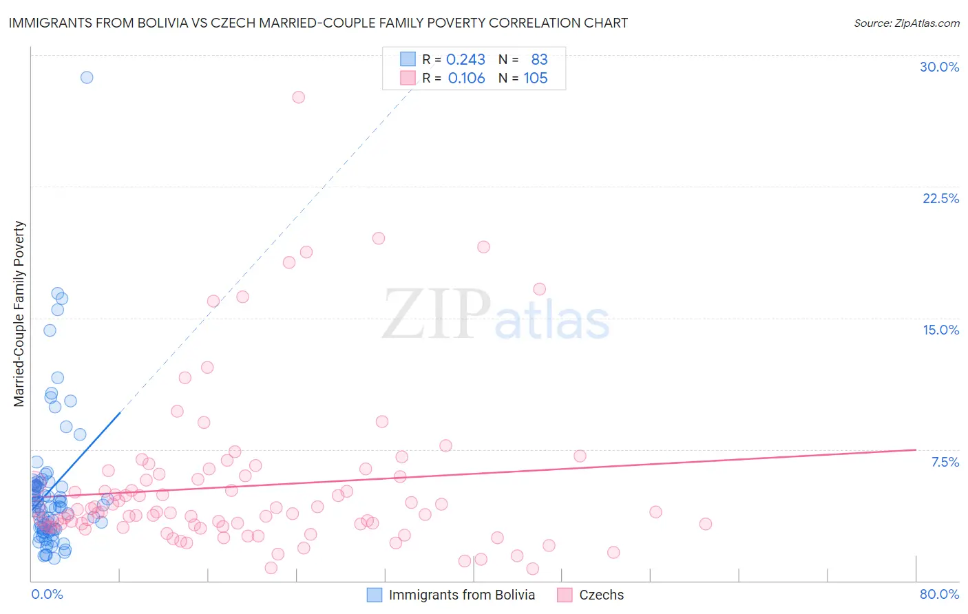 Immigrants from Bolivia vs Czech Married-Couple Family Poverty