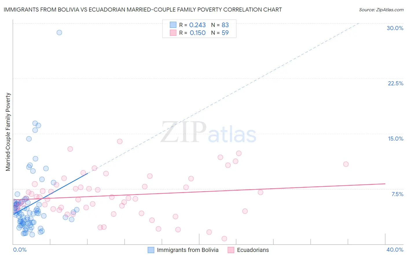 Immigrants from Bolivia vs Ecuadorian Married-Couple Family Poverty