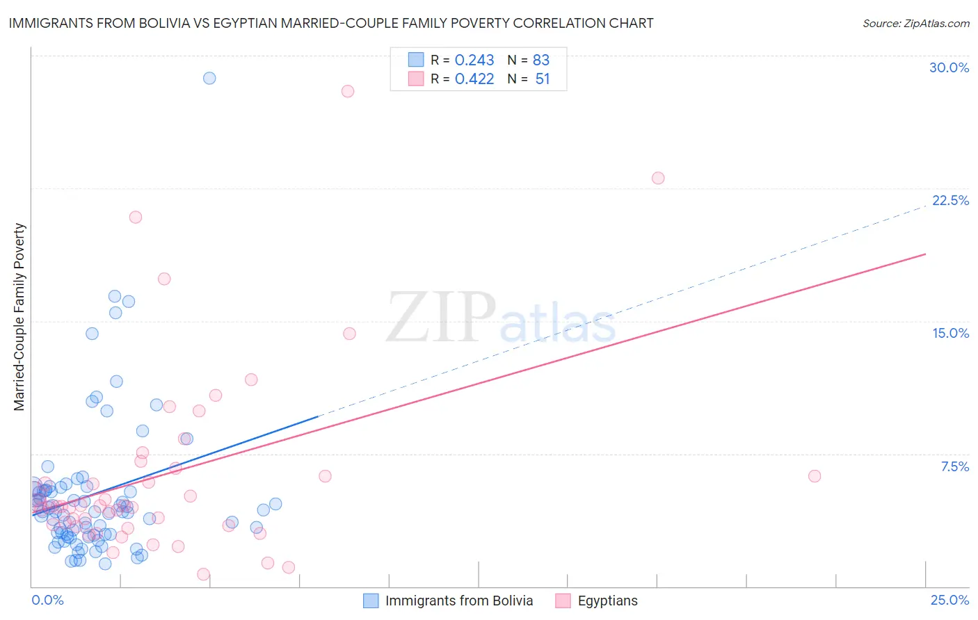 Immigrants from Bolivia vs Egyptian Married-Couple Family Poverty