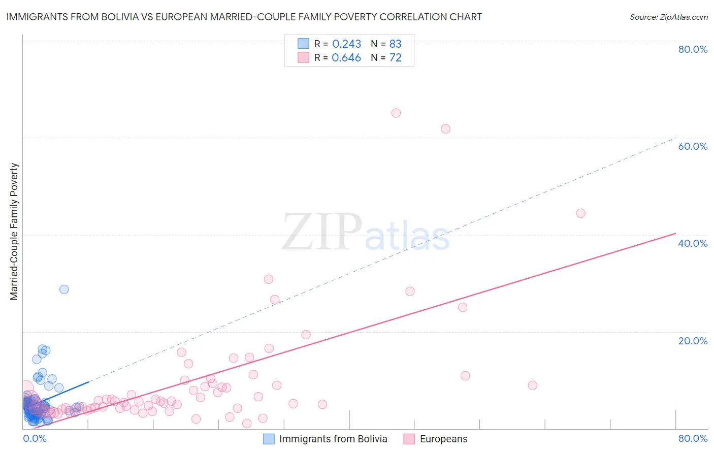 Immigrants from Bolivia vs European Married-Couple Family Poverty
