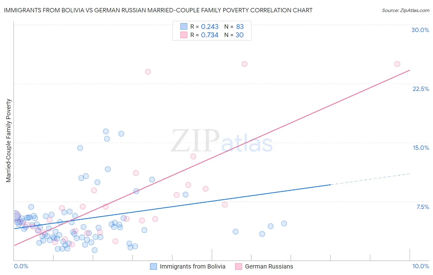 Immigrants from Bolivia vs German Russian Married-Couple Family Poverty