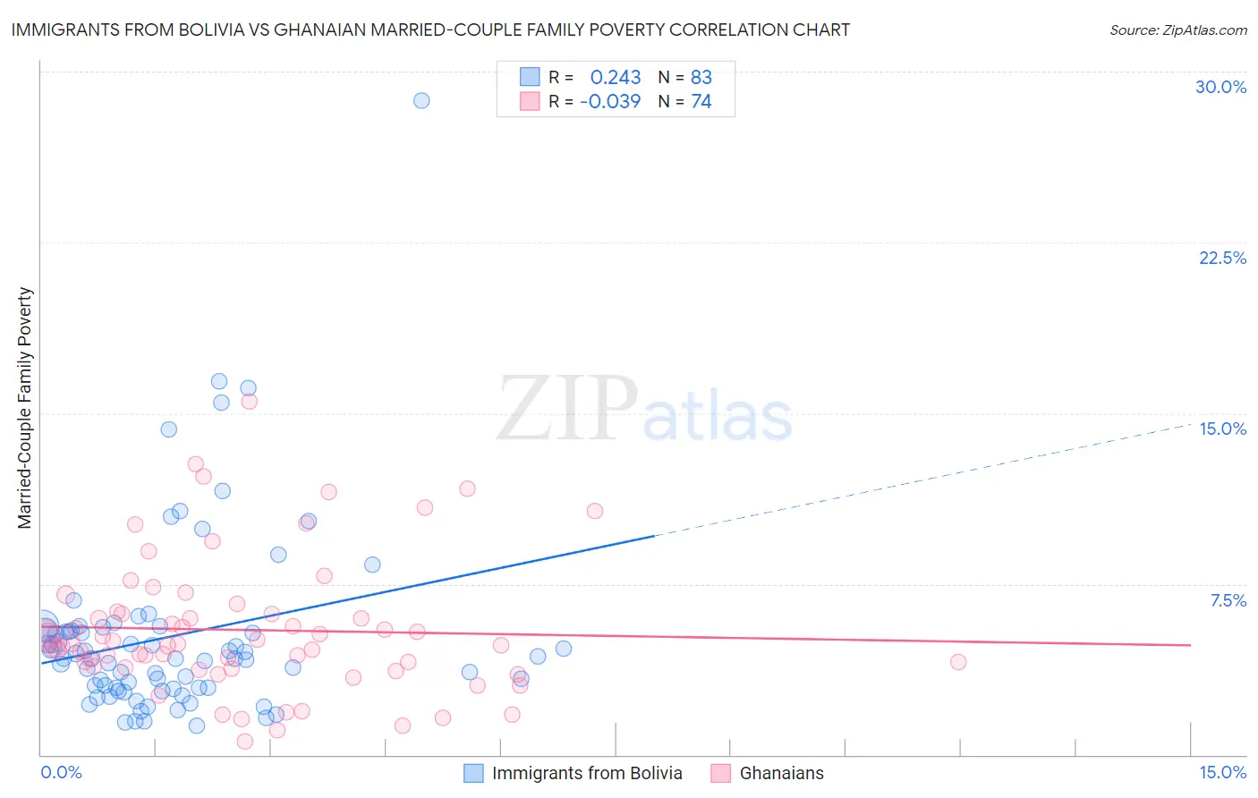 Immigrants from Bolivia vs Ghanaian Married-Couple Family Poverty