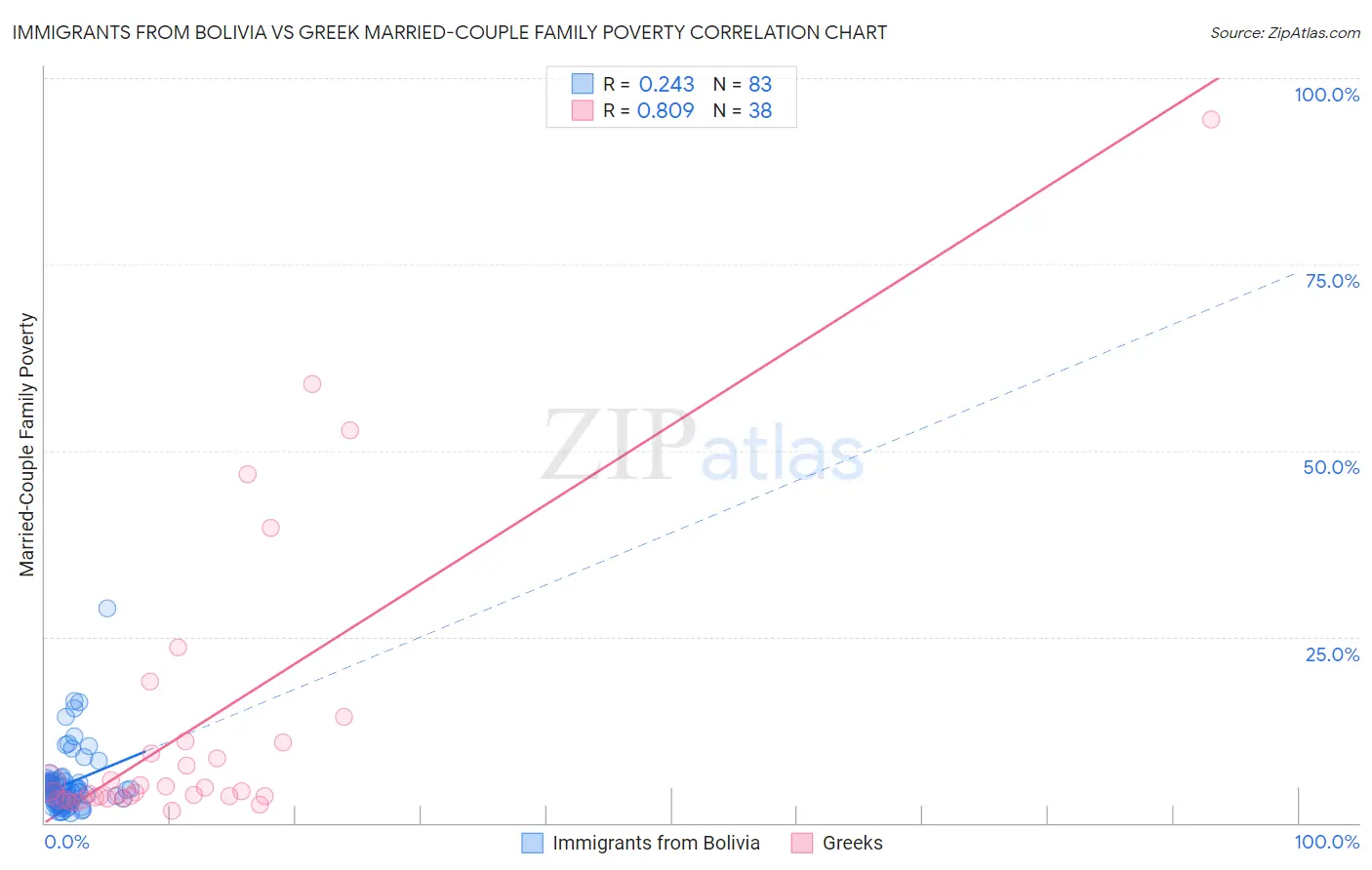 Immigrants from Bolivia vs Greek Married-Couple Family Poverty