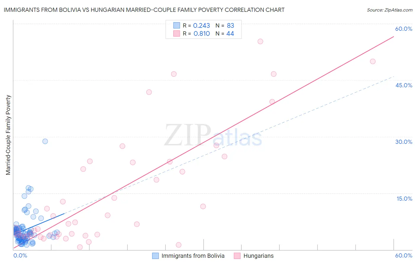 Immigrants from Bolivia vs Hungarian Married-Couple Family Poverty