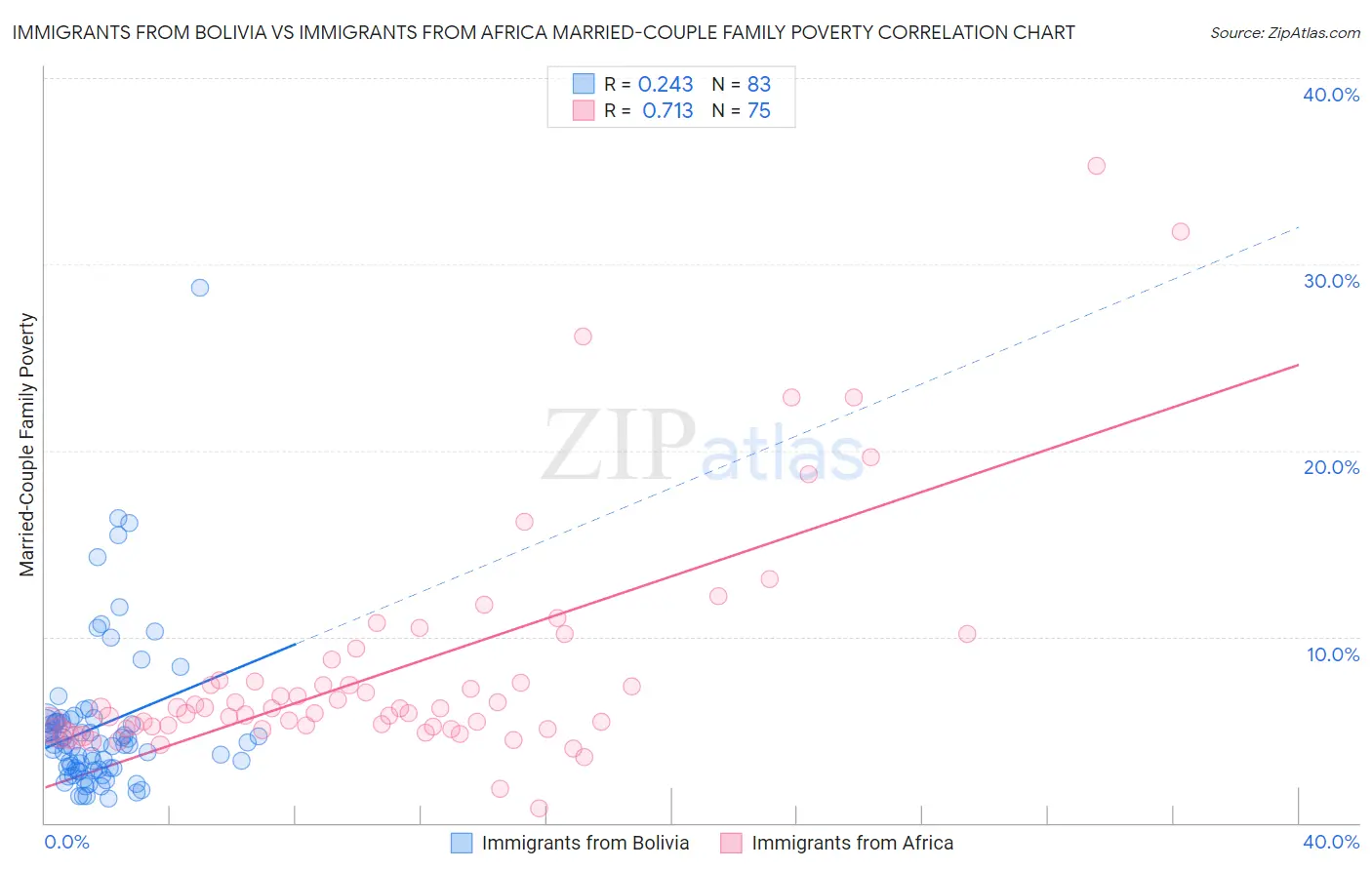 Immigrants from Bolivia vs Immigrants from Africa Married-Couple Family Poverty