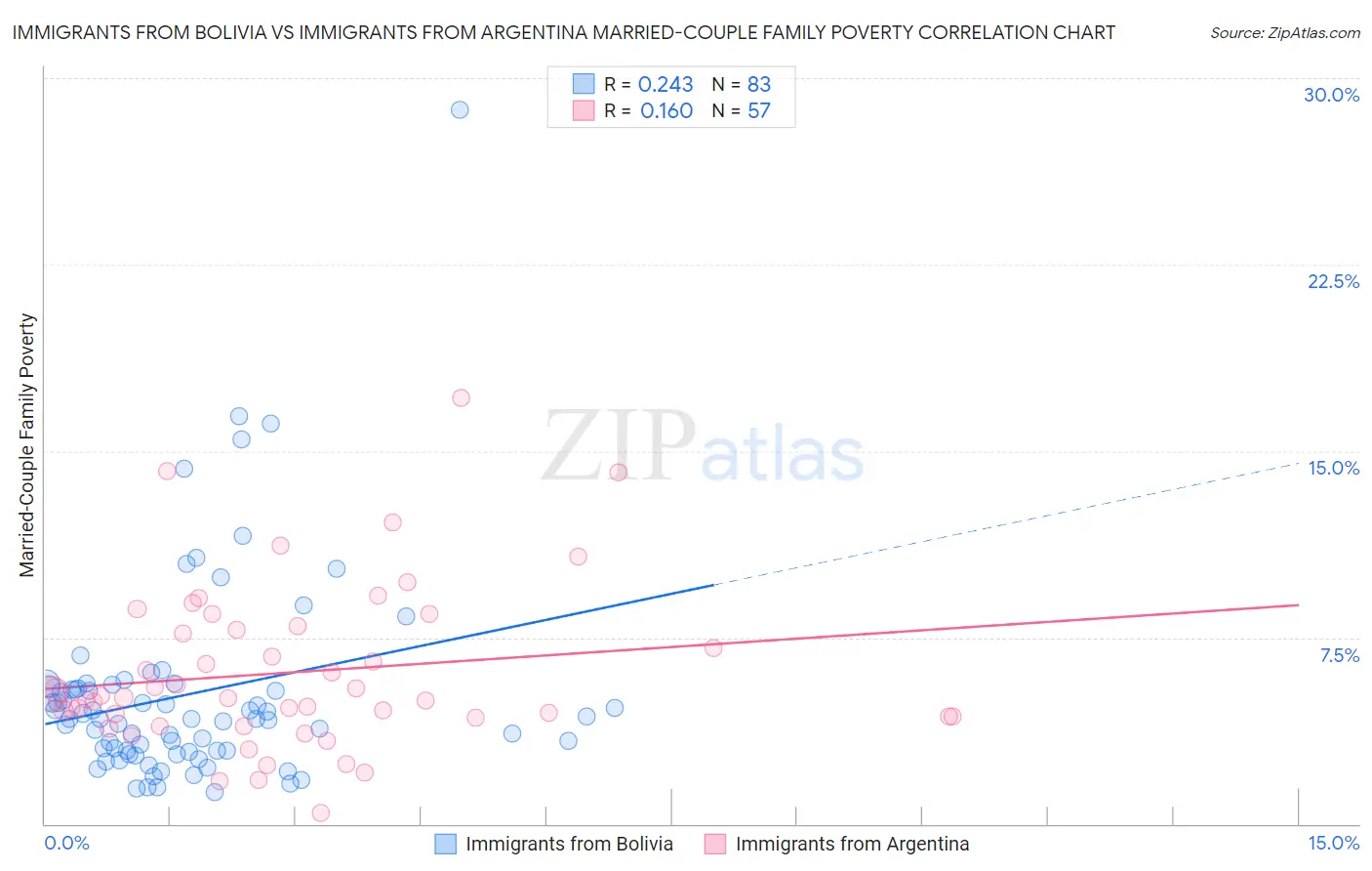 Immigrants from Bolivia vs Immigrants from Argentina Married-Couple Family Poverty