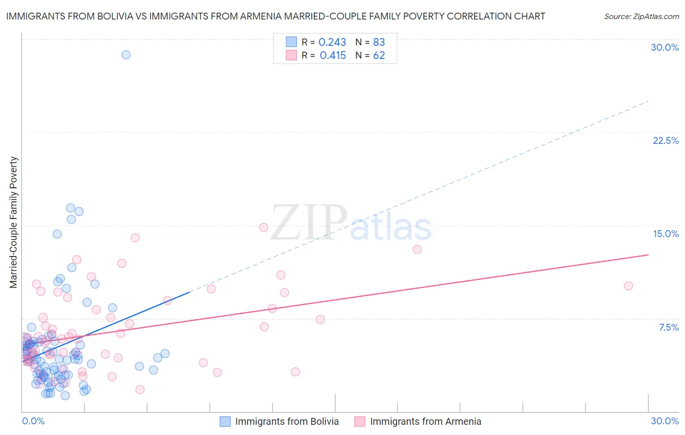 Immigrants from Bolivia vs Immigrants from Armenia Married-Couple Family Poverty