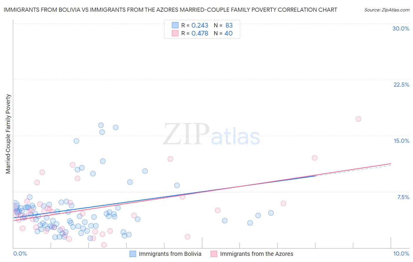 Immigrants from Bolivia vs Immigrants from the Azores Married-Couple Family Poverty