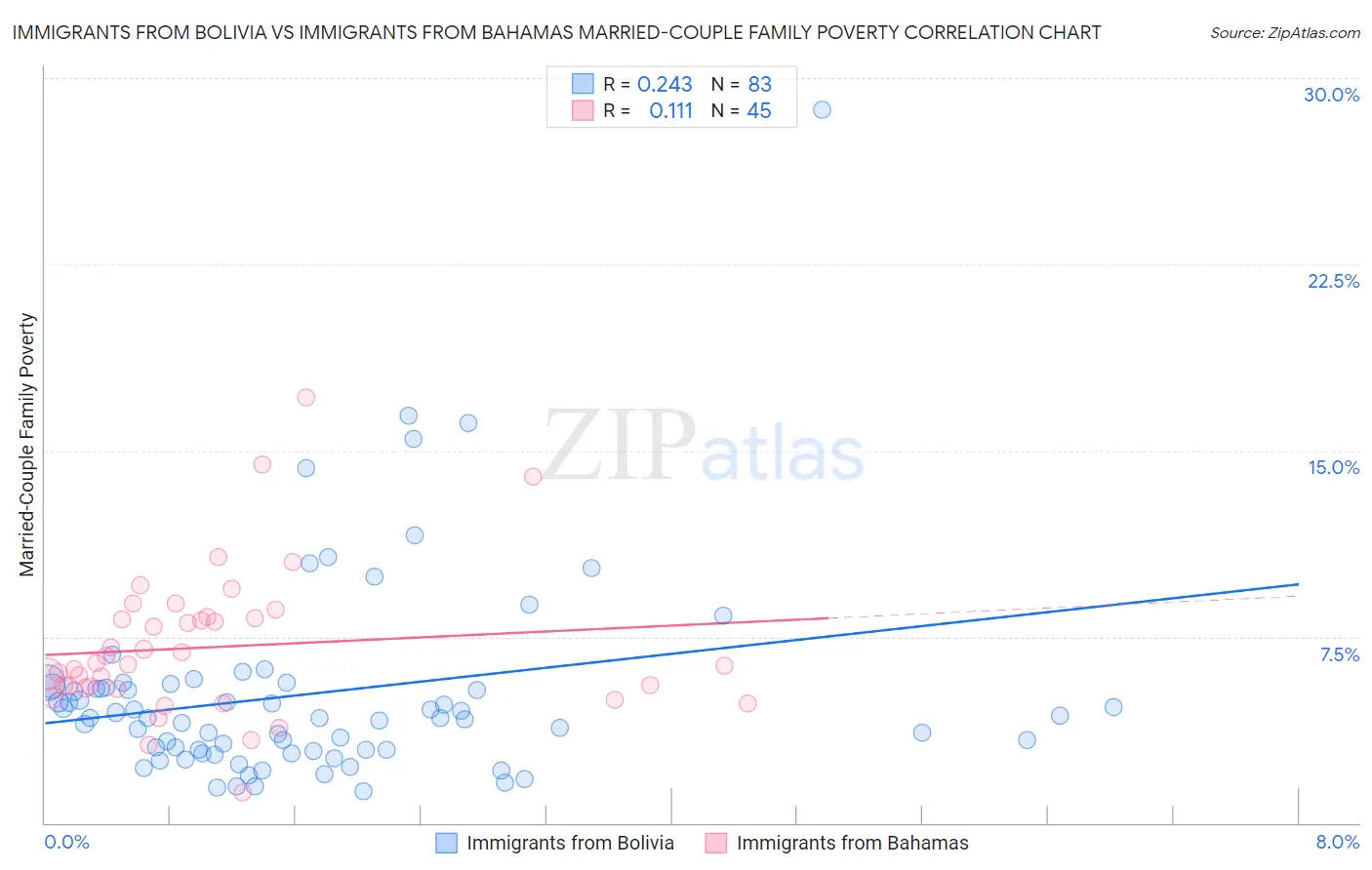Immigrants from Bolivia vs Immigrants from Bahamas Married-Couple Family Poverty