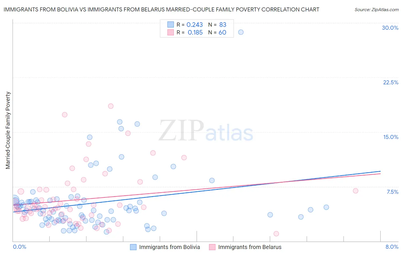 Immigrants from Bolivia vs Immigrants from Belarus Married-Couple Family Poverty