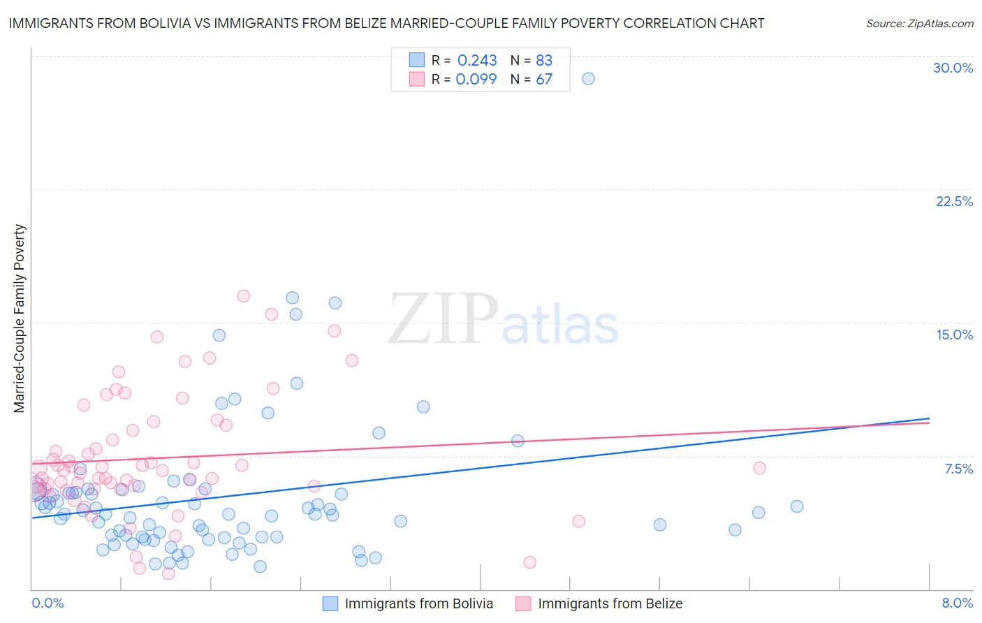 Immigrants from Bolivia vs Immigrants from Belize Married-Couple Family Poverty