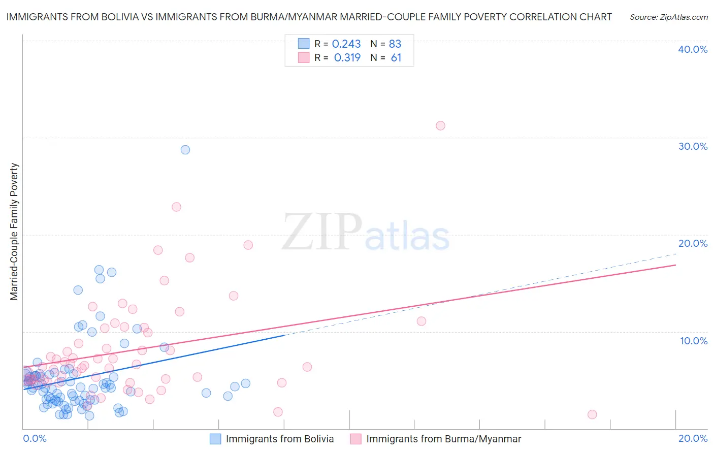 Immigrants from Bolivia vs Immigrants from Burma/Myanmar Married-Couple Family Poverty