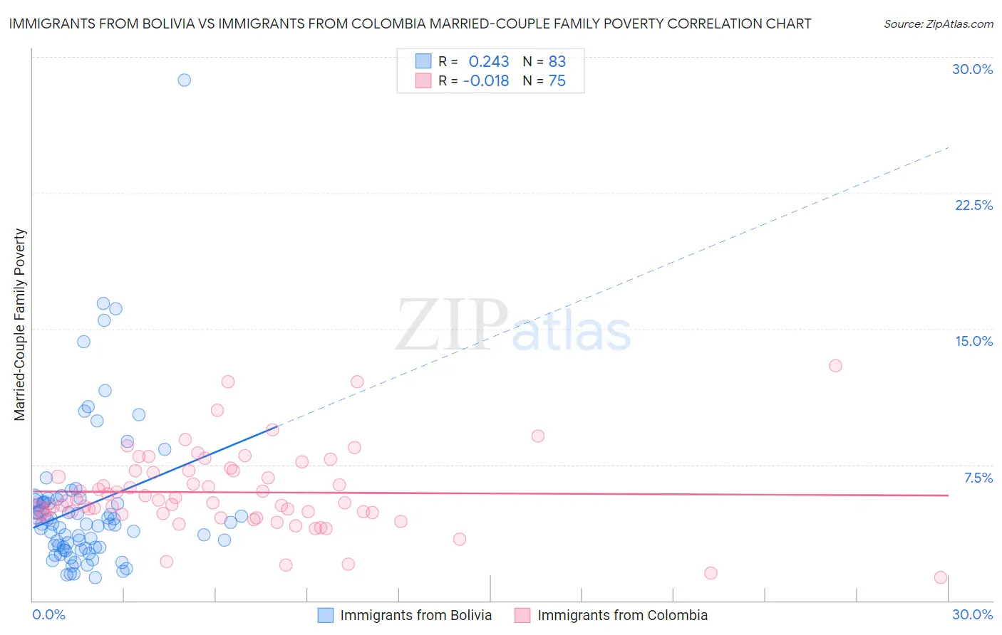 Immigrants from Bolivia vs Immigrants from Colombia Married-Couple Family Poverty