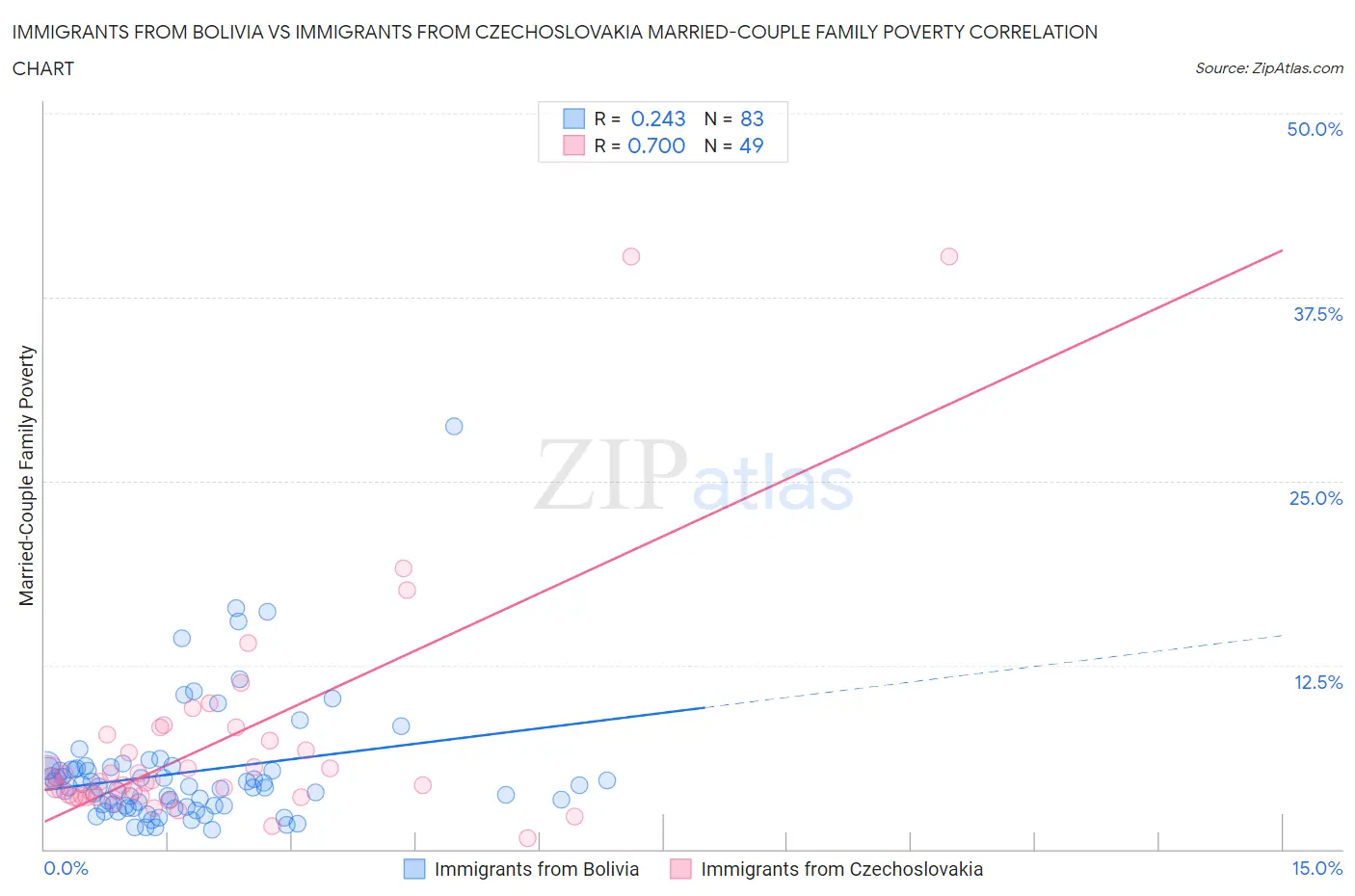 Immigrants from Bolivia vs Immigrants from Czechoslovakia Married-Couple Family Poverty