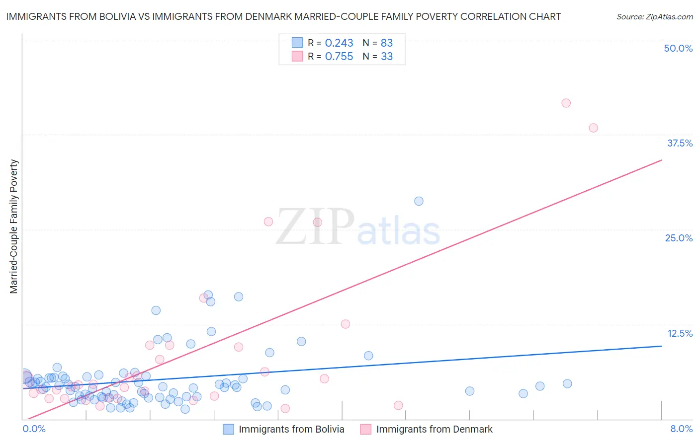 Immigrants from Bolivia vs Immigrants from Denmark Married-Couple Family Poverty