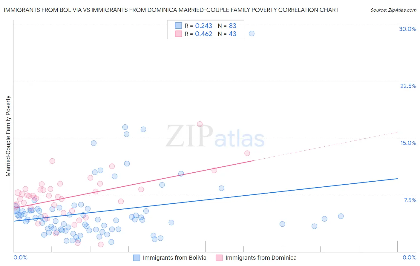 Immigrants from Bolivia vs Immigrants from Dominica Married-Couple Family Poverty