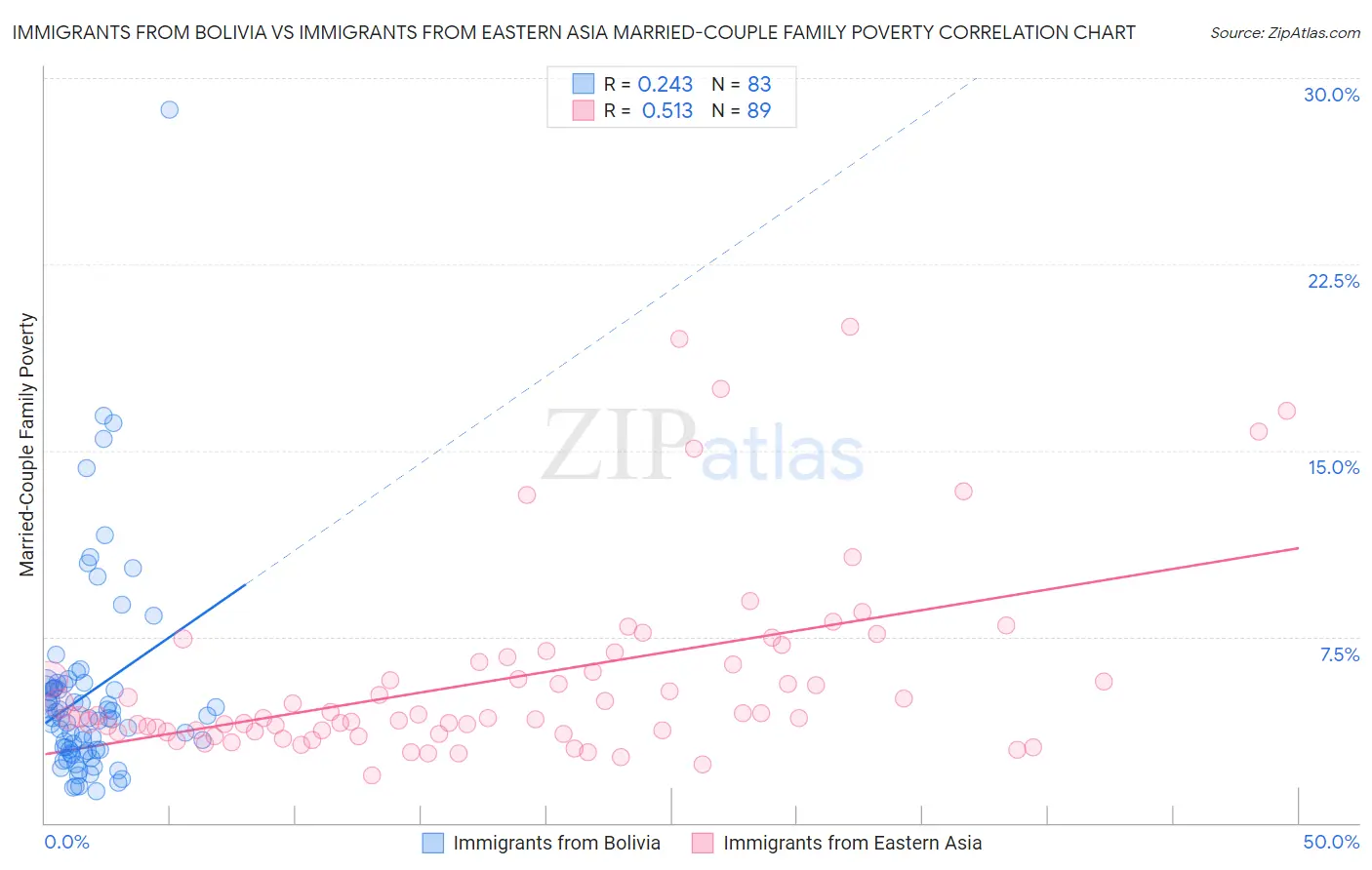 Immigrants from Bolivia vs Immigrants from Eastern Asia Married-Couple Family Poverty