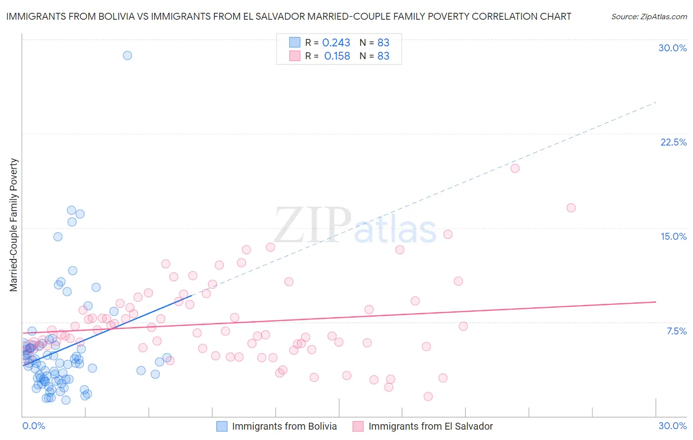 Immigrants from Bolivia vs Immigrants from El Salvador Married-Couple Family Poverty